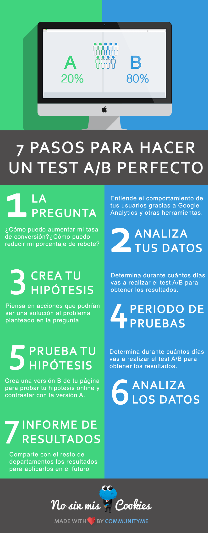 Infografía sobre cómo hacer un test A/B perfecto